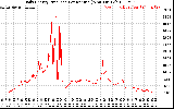 Solar PV/Inverter Performance Daily Energy Production Per Minute