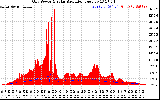 Solar PV/Inverter Performance Grid Power & Solar Radiation