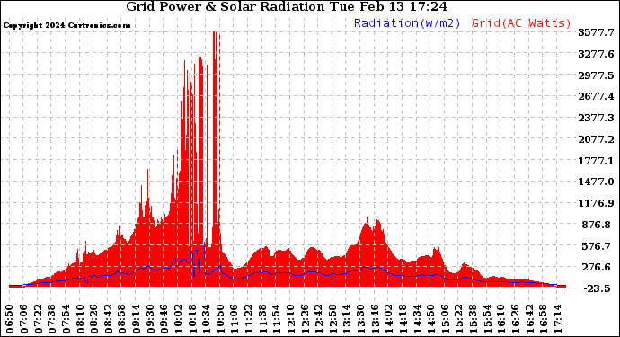 Solar PV/Inverter Performance Grid Power & Solar Radiation