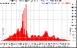 Solar PV/Inverter Performance Inverter Power Output