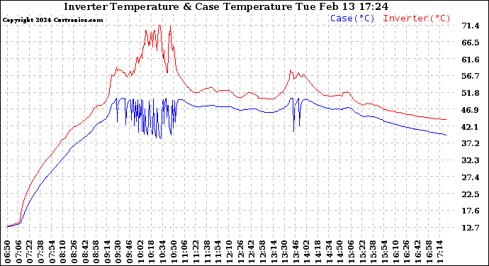 Solar PV/Inverter Performance Inverter Operating Temperature