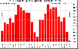 Solar PV/Inverter Performance Monthly Solar Energy Production