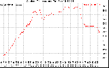 Solar PV/Inverter Performance Outdoor Temperature