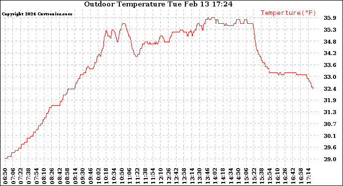 Solar PV/Inverter Performance Outdoor Temperature