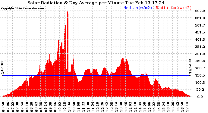 Solar PV/Inverter Performance Solar Radiation & Day Average per Minute