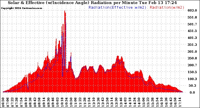 Solar PV/Inverter Performance Solar Radiation & Effective Solar Radiation per Minute