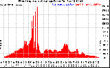 Solar PV/Inverter Performance West Array Actual & Average Power Output