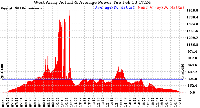 Solar PV/Inverter Performance West Array Actual & Average Power Output