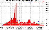 Solar PV/Inverter Performance West Array Actual & Running Average Power Output