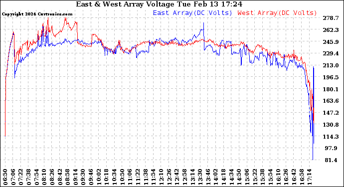 Solar PV/Inverter Performance Photovoltaic Panel Voltage Output