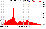 Solar PV/Inverter Performance East Array Actual & Average Power Output