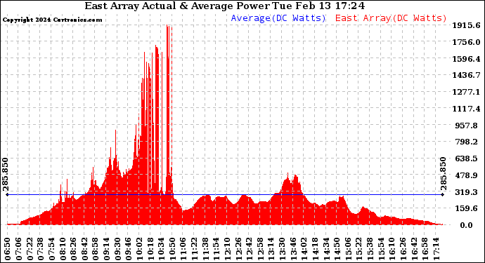 Solar PV/Inverter Performance East Array Actual & Average Power Output