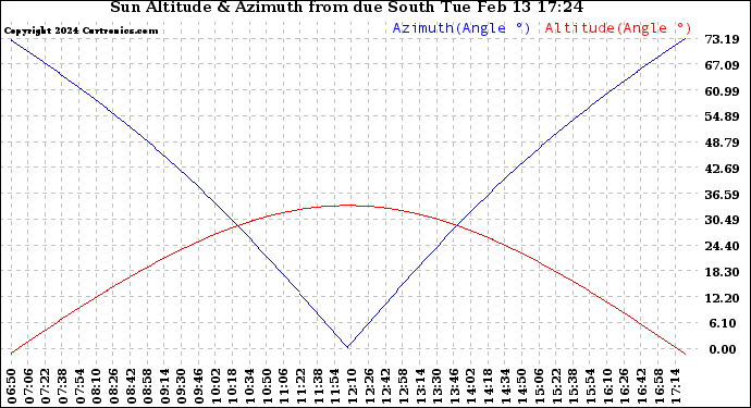 Solar PV/Inverter Performance Sun Altitude Angle & Azimuth Angle