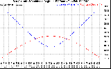 Solar PV/Inverter Performance Sun Altitude Angle & Sun Incidence Angle on PV Panels