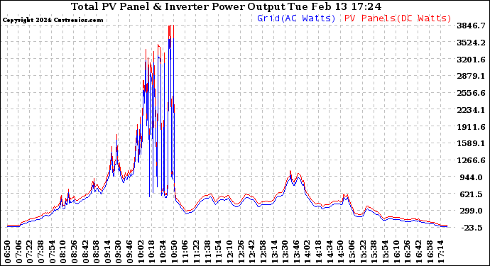 Solar PV/Inverter Performance PV Panel Power Output & Inverter Power Output