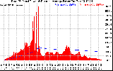 Solar PV/Inverter Performance Total PV Panel & Running Average Power Output