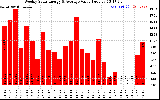 Milwaukee Solar Powered Home WeeklyProductionValue