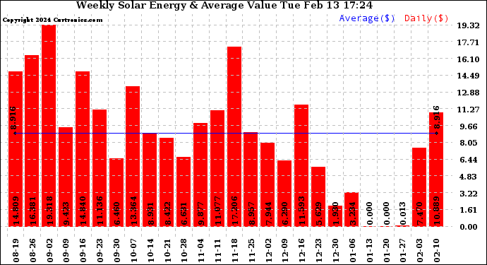 Solar PV/Inverter Performance Weekly Solar Energy Production Value