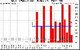 Solar PV/Inverter Performance Daily Solar Energy Production