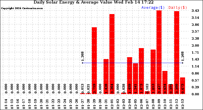 Solar PV/Inverter Performance Daily Solar Energy Production Value