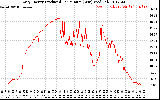 Solar PV/Inverter Performance Daily Energy Production Per Minute