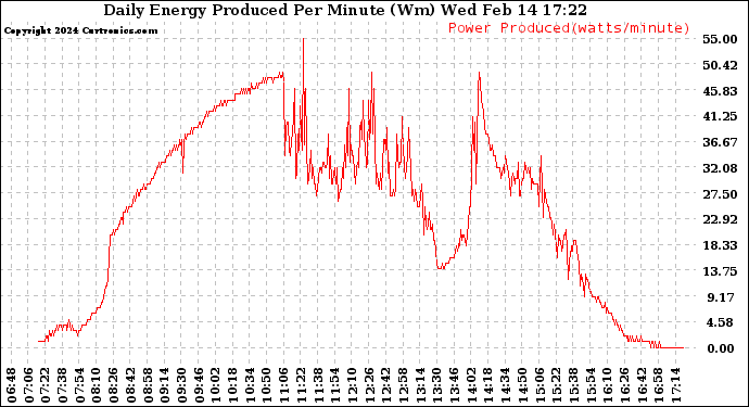 Solar PV/Inverter Performance Daily Energy Production Per Minute