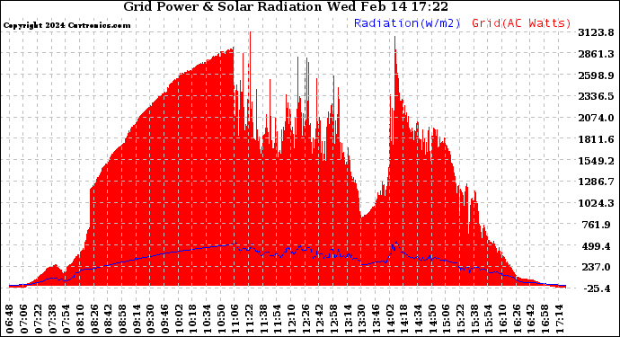 Solar PV/Inverter Performance Grid Power & Solar Radiation