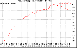 Solar PV/Inverter Performance Outdoor Temperature