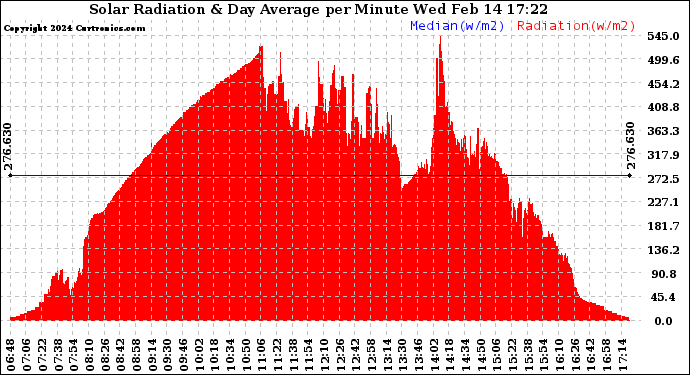 Solar PV/Inverter Performance Solar Radiation & Day Average per Minute