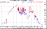 Solar PV/Inverter Performance Photovoltaic Panel Current Output