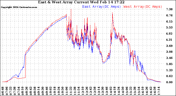 Solar PV/Inverter Performance Photovoltaic Panel Current Output