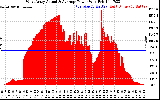 Solar PV/Inverter Performance West Array Actual & Average Power Output