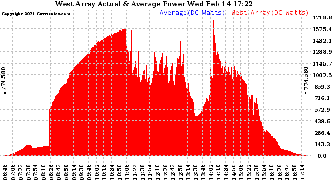 Solar PV/Inverter Performance West Array Actual & Average Power Output