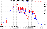 Solar PV/Inverter Performance Photovoltaic Panel Power Output