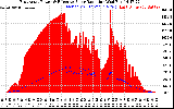 Solar PV/Inverter Performance East Array Power Output & Effective Solar Radiation