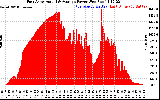 Solar PV/Inverter Performance East Array Actual & Average Power Output