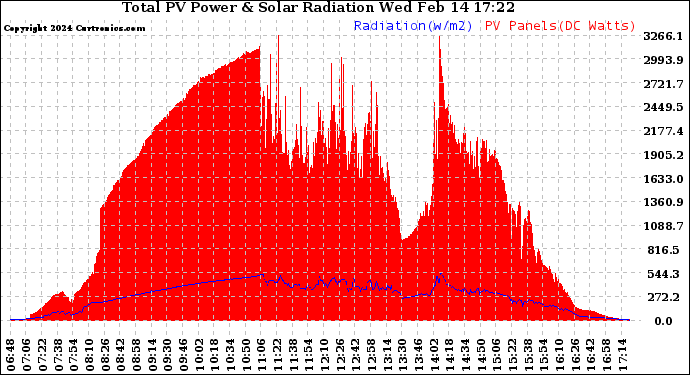 Solar PV/Inverter Performance Total PV Panel Power Output & Solar Radiation