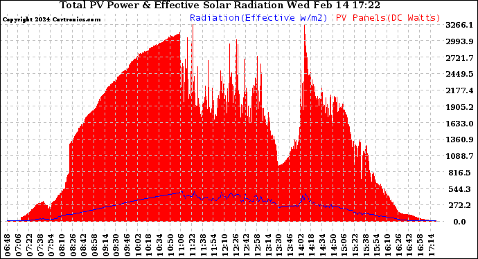 Solar PV/Inverter Performance Total PV Panel Power Output & Effective Solar Radiation