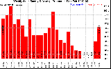 Solar PV/Inverter Performance Weekly Solar Energy Production