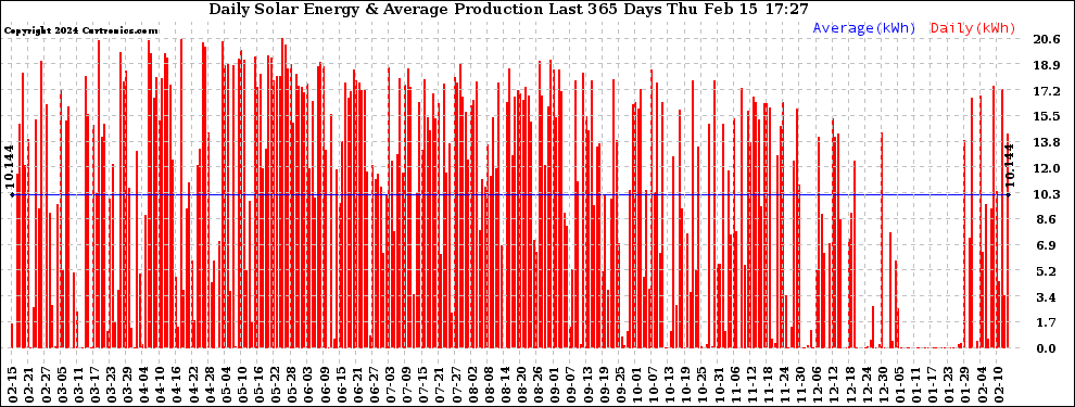 Solar PV/Inverter Performance Daily Solar Energy Production Last 365 Days