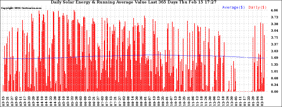 Solar PV/Inverter Performance Daily Solar Energy Production Value Running Average Last 365 Days