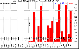 Solar PV/Inverter Performance Daily Solar Energy Production Value