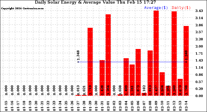 Solar PV/Inverter Performance Daily Solar Energy Production Value