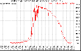 Solar PV/Inverter Performance Daily Energy Production Per Minute