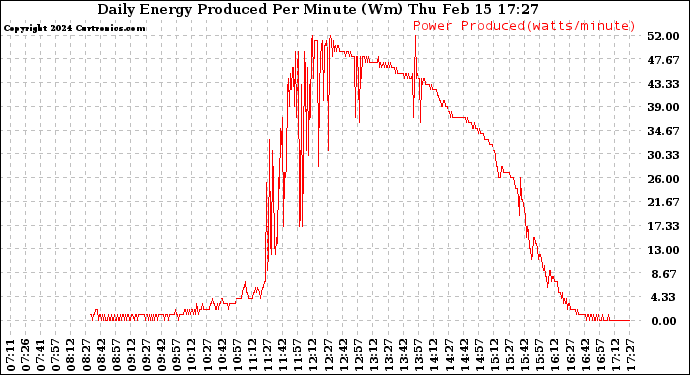 Solar PV/Inverter Performance Daily Energy Production Per Minute