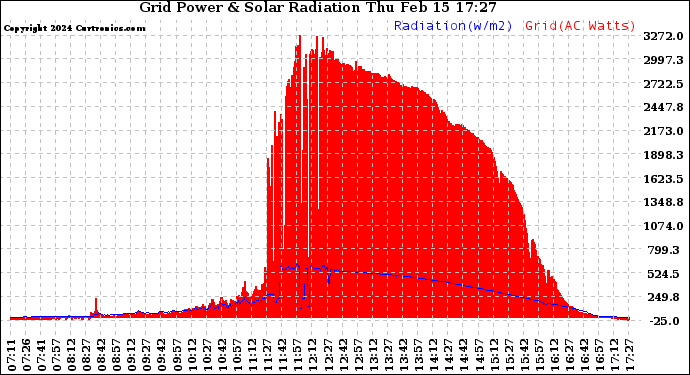 Solar PV/Inverter Performance Grid Power & Solar Radiation