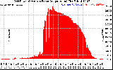 Solar PV/Inverter Performance Inverter Power Output