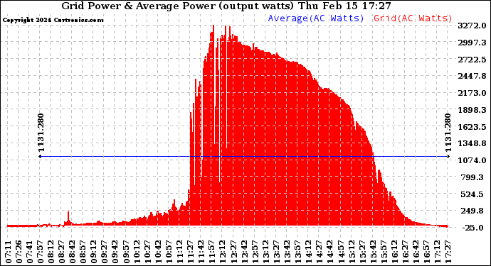 Solar PV/Inverter Performance Inverter Power Output