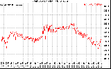 Solar PV/Inverter Performance Grid Voltage