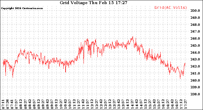 Solar PV/Inverter Performance Grid Voltage